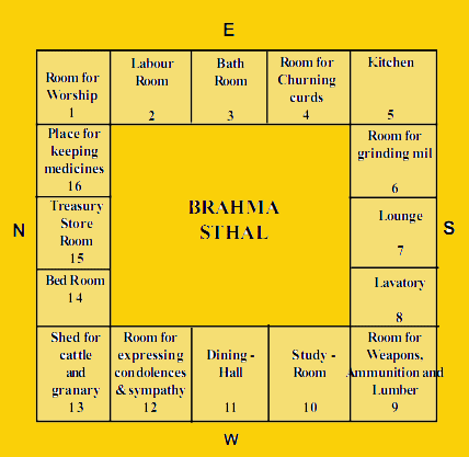 All About Vaastu Doubts and Clarifications and Remove Vastu Dosha from Your Lovely Home